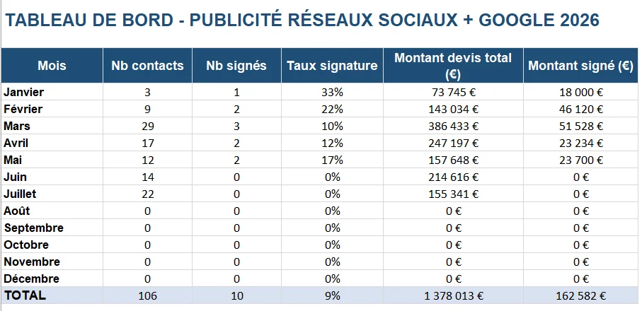Tableau de bord d'Ambetao : contacts, signatures et montants signés mois par mois